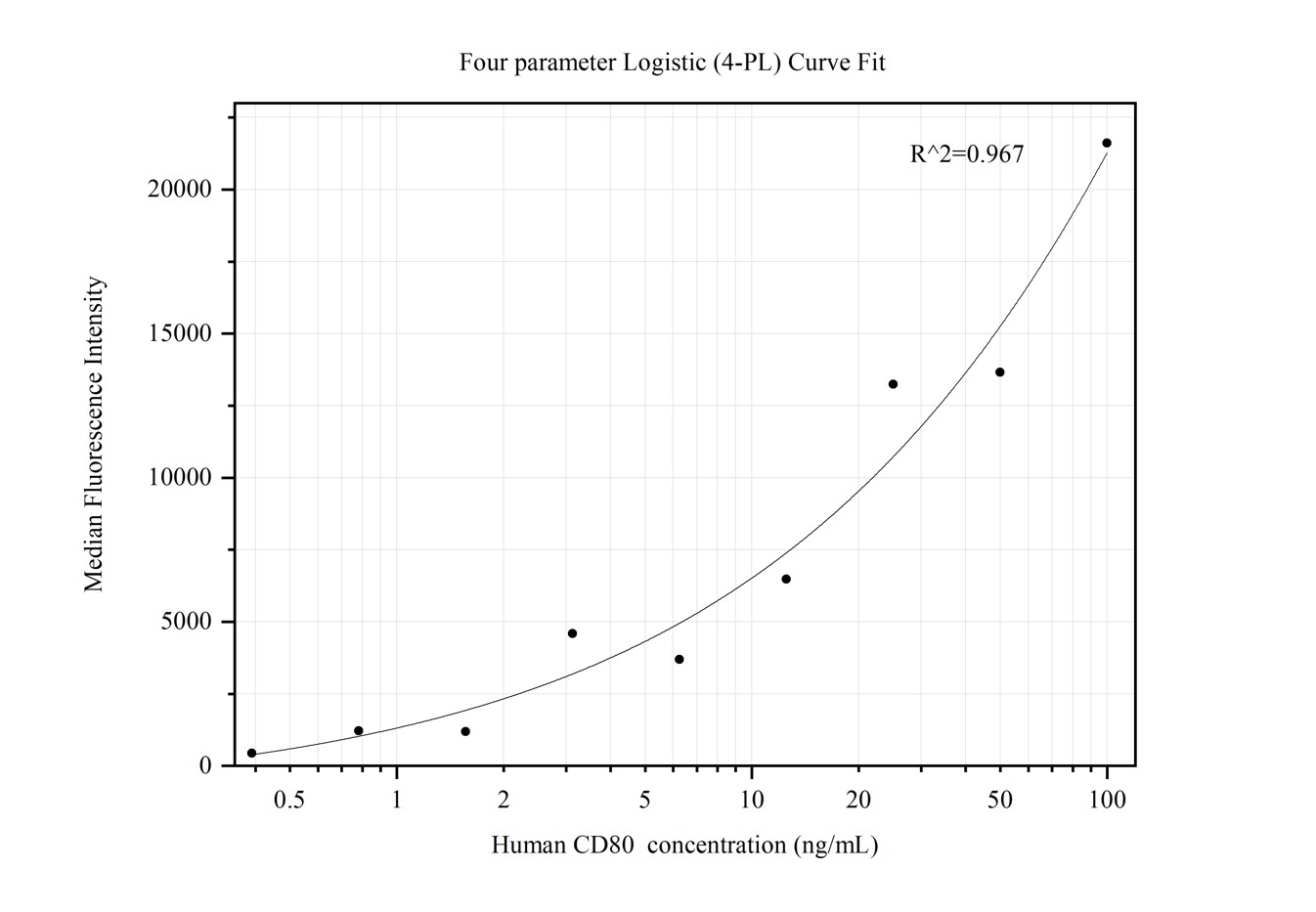Cytometric bead array standard curve of MP50098-1